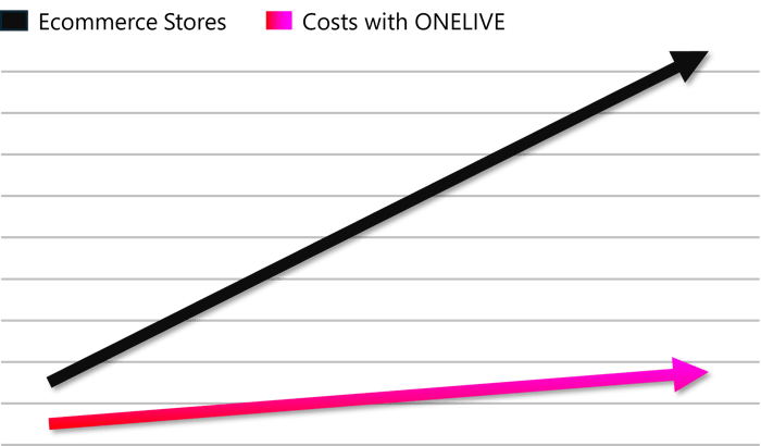 onelive-multi-store-costs
